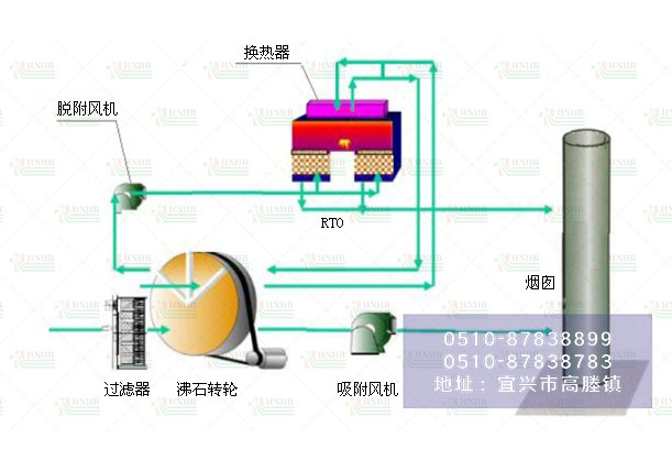 沸石转轮（浓缩）+蓄热式焚烧炉(RTO)1